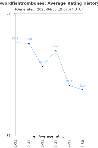 Average rating history