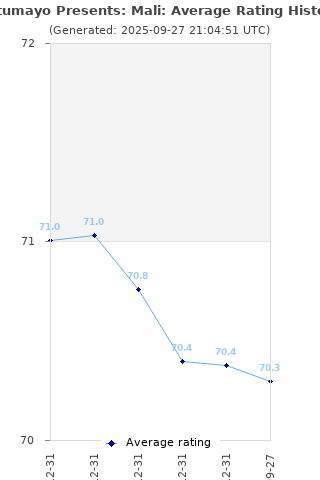 Average rating history