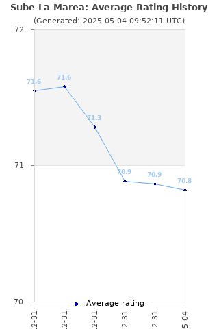 Average rating history