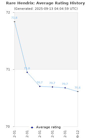 Average rating history