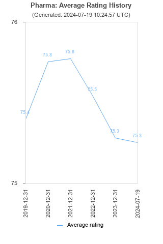 Average rating history