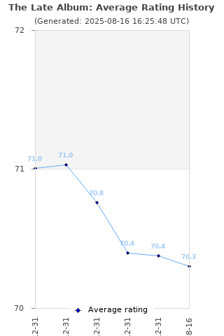 Average rating history