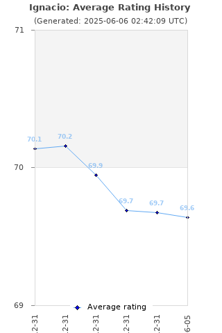 Average rating history