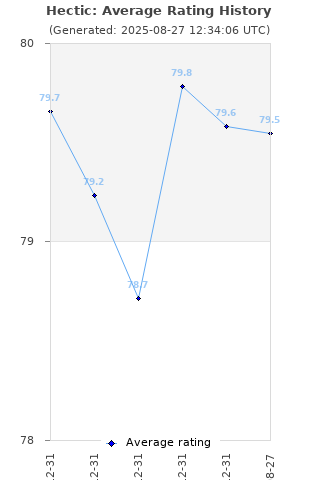 Average rating history