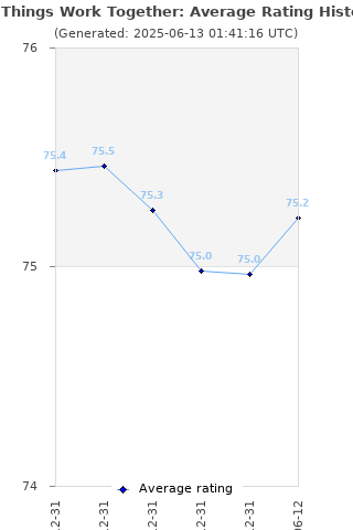 Average rating history