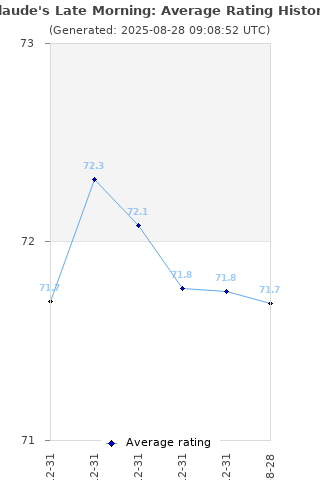 Average rating history