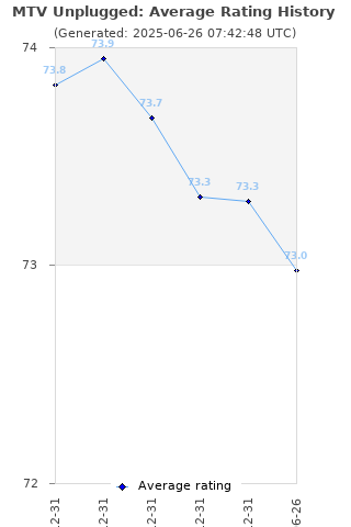 Average rating history