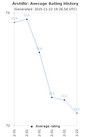 Average rating history