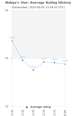 Average rating history