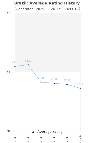 Average rating history