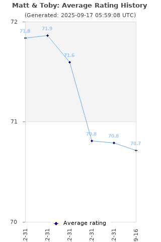 Average rating history