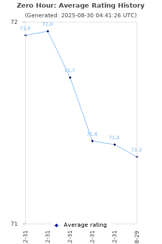 Average rating history