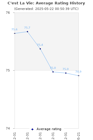 Average rating history
