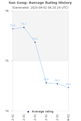Average rating history