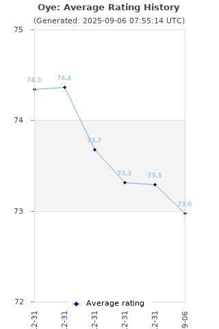 Average rating history