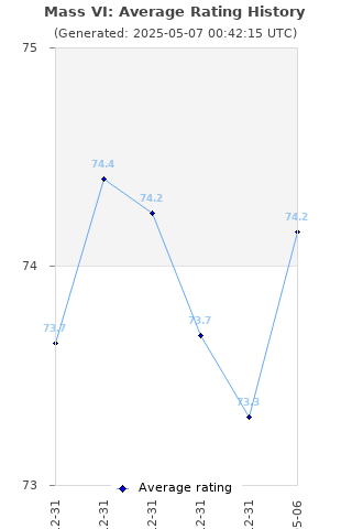 Average rating history