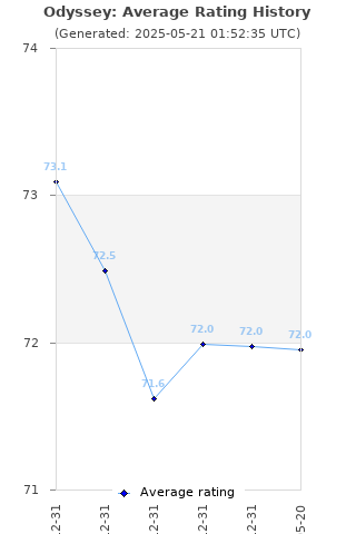 Average rating history