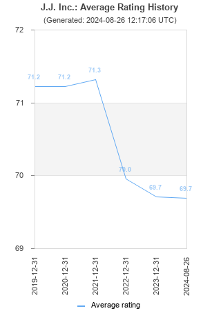 Average rating history