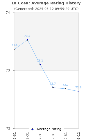 Average rating history