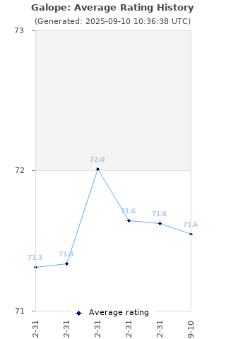 Average rating history