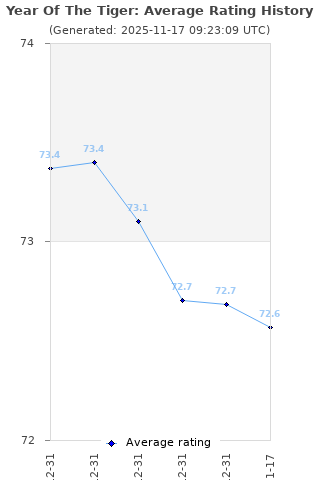 Average rating history