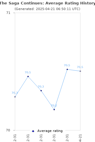 Average rating history