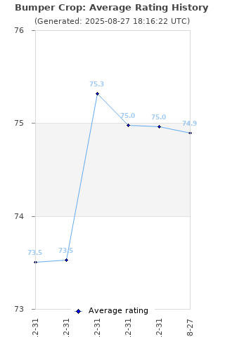 Average rating history