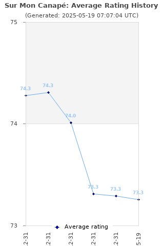 Average rating history