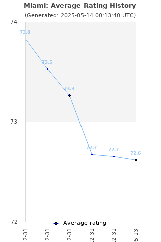 Average rating history