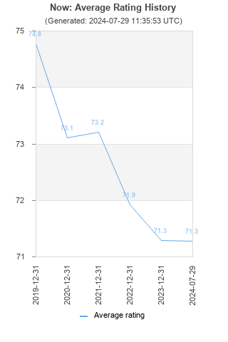 Average rating history