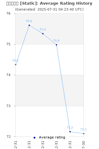 Average rating history