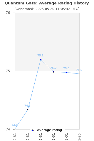 Average rating history