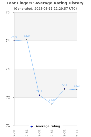 Average rating history