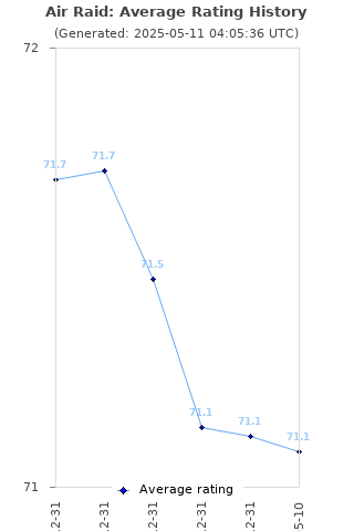 Average rating history