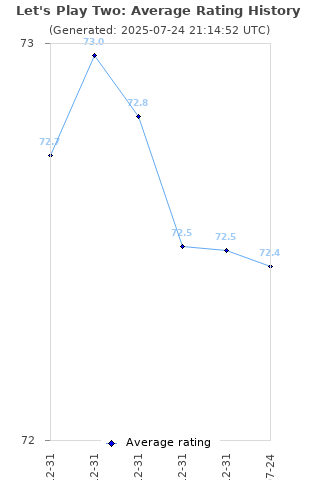 Average rating history