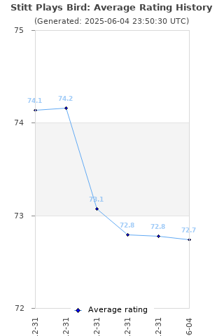 Average rating history