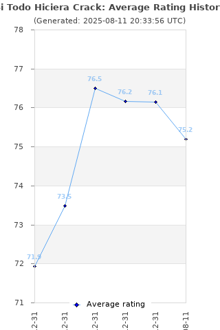 Average rating history