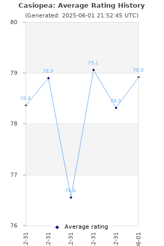 Average rating history