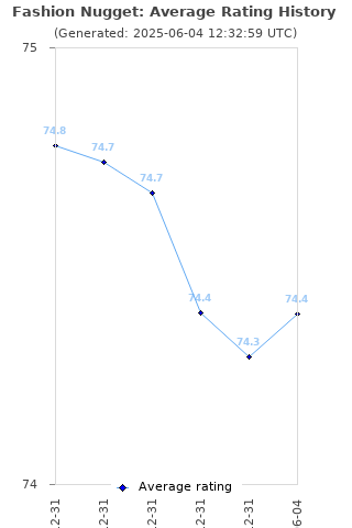 Average rating history