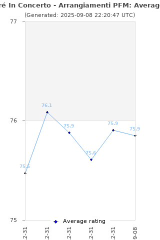 Average rating history