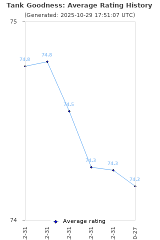 Average rating history