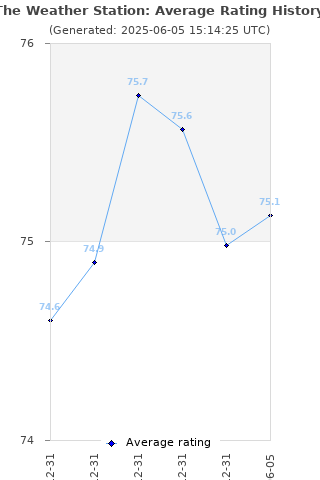 Average rating history