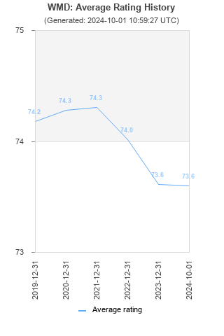 Average rating history