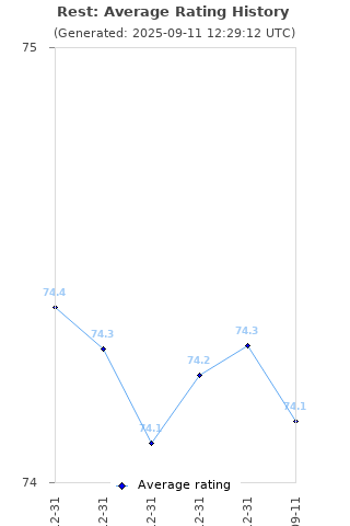 Average rating history