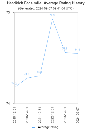 Average rating history