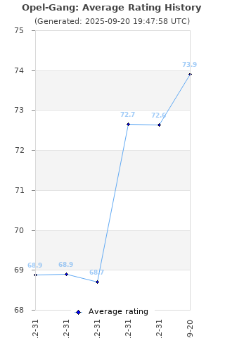 Average rating history