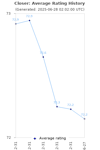 Average rating history