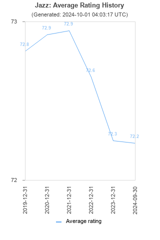 Average rating history