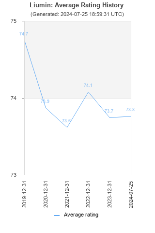 Average rating history