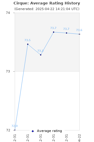 Average rating history